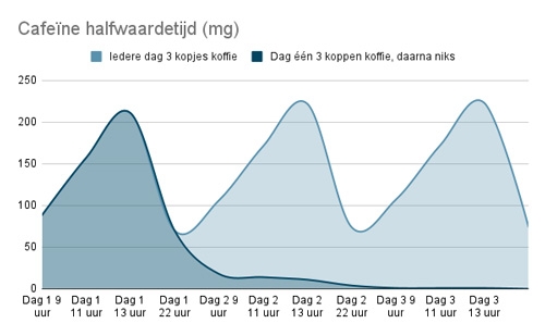 cafeine halfwaardetijd